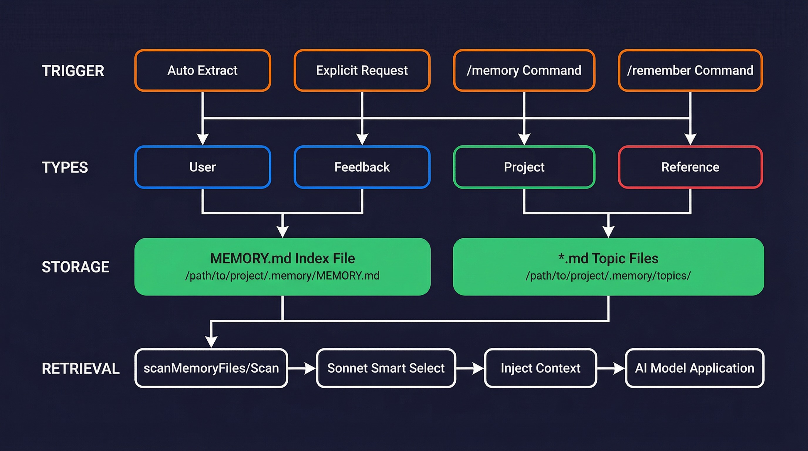 Memory System Overview