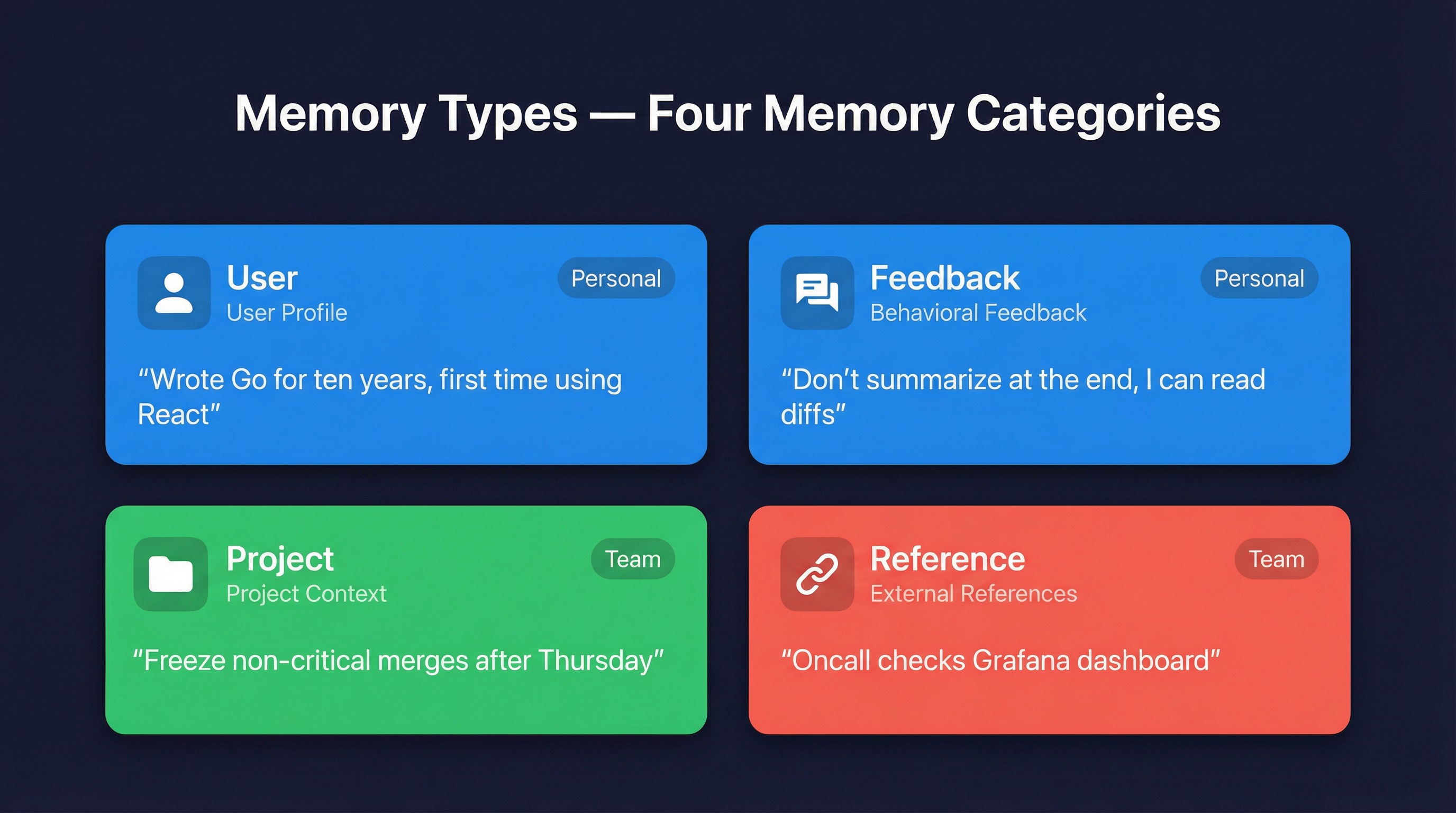 Four Memory Types