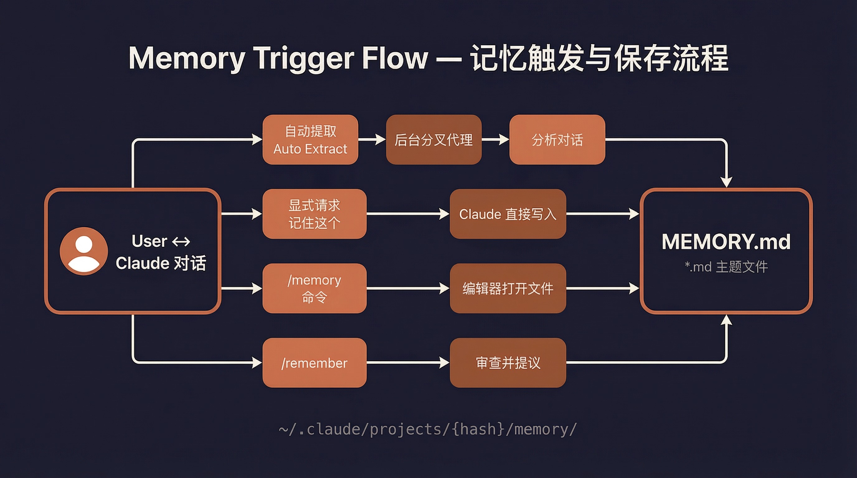 Memory Trigger Flow