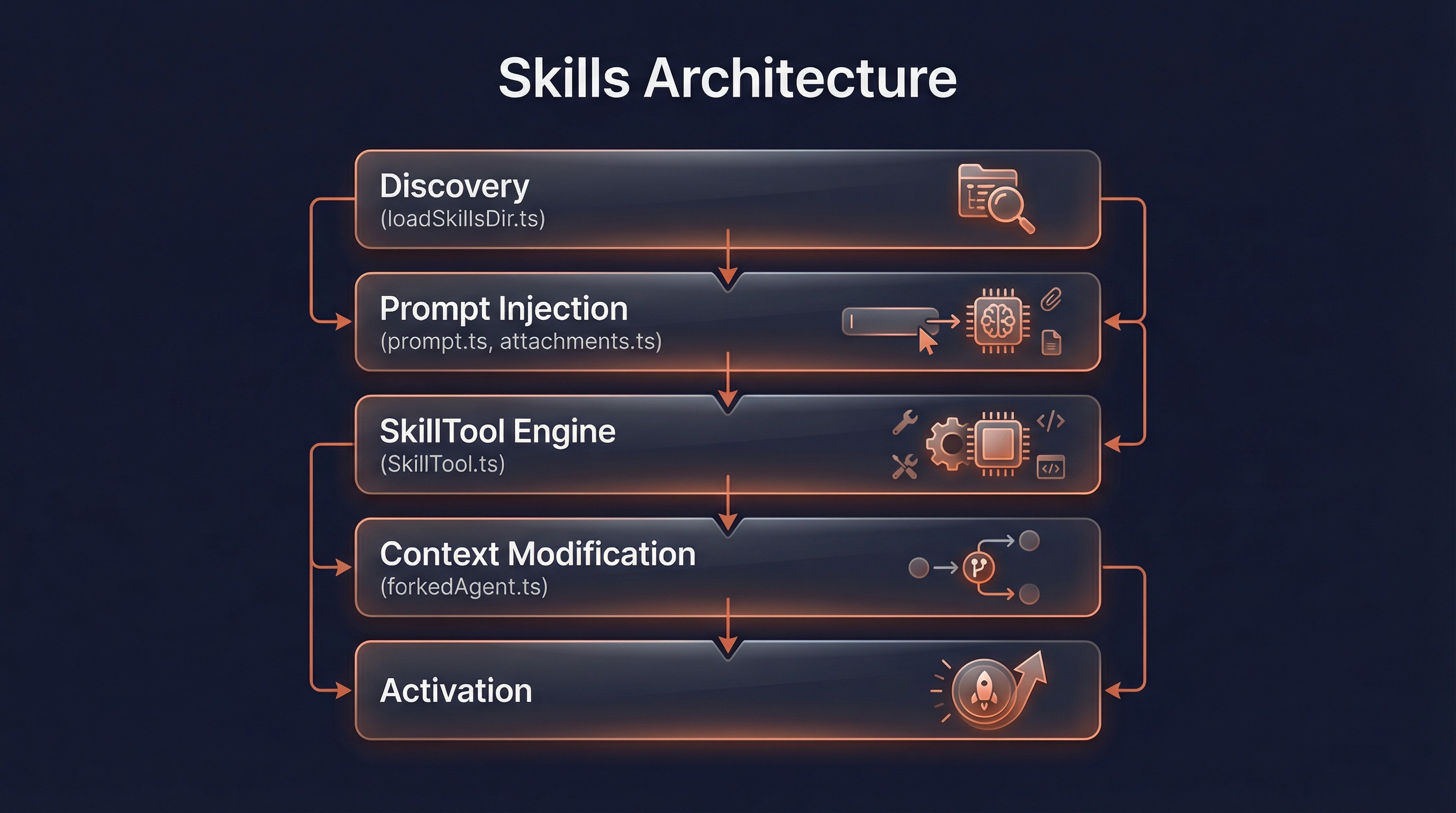 Skills 架构概览