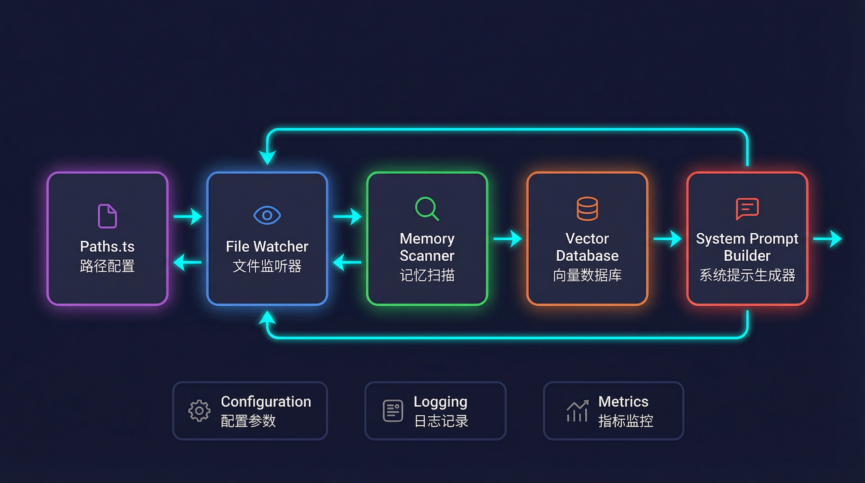 Implementation Architecture Overview