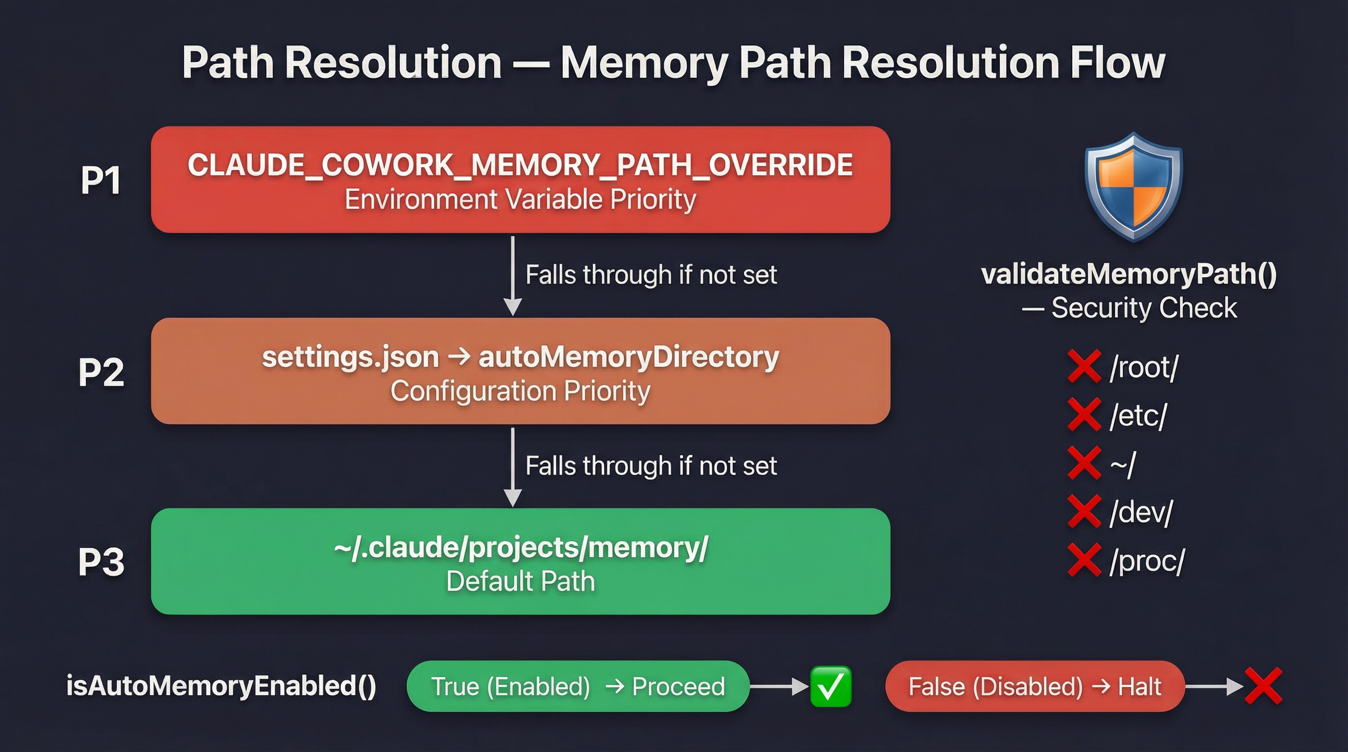Path Resolution Flow