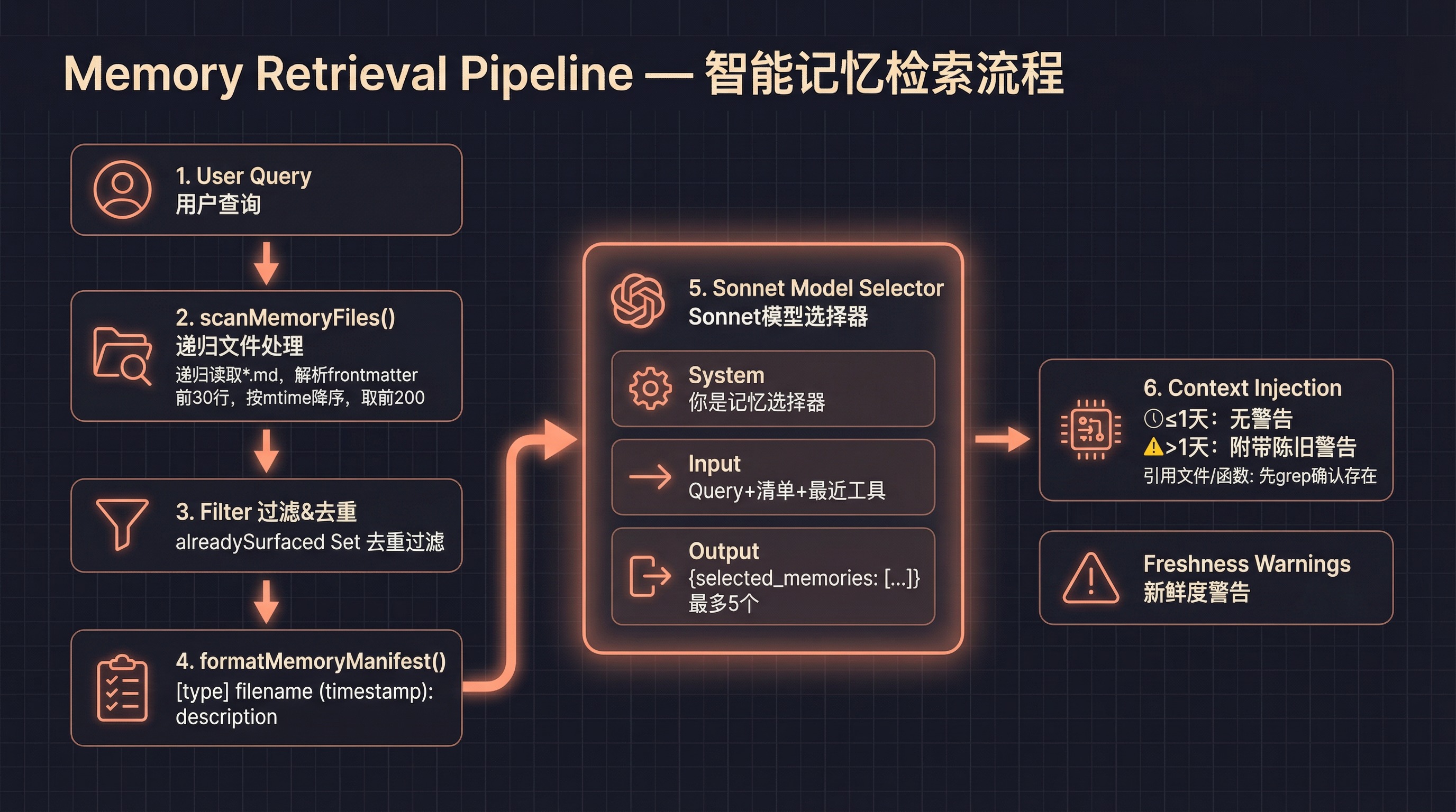 Memory Retrieval Flow