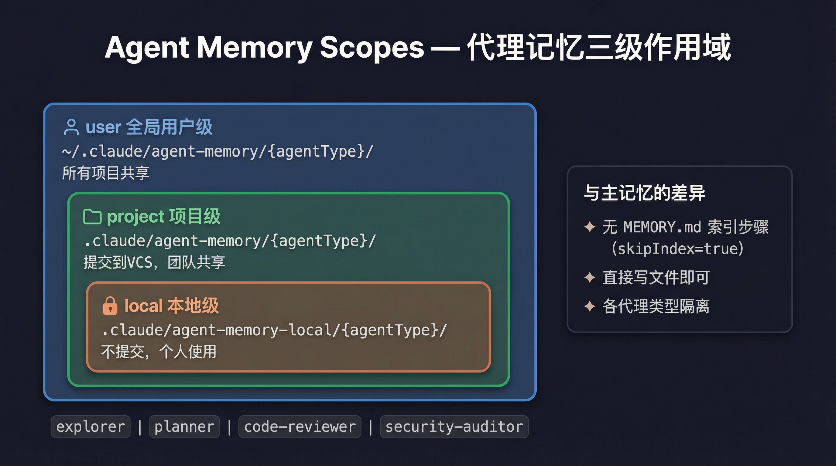 代理记忆三级作用域