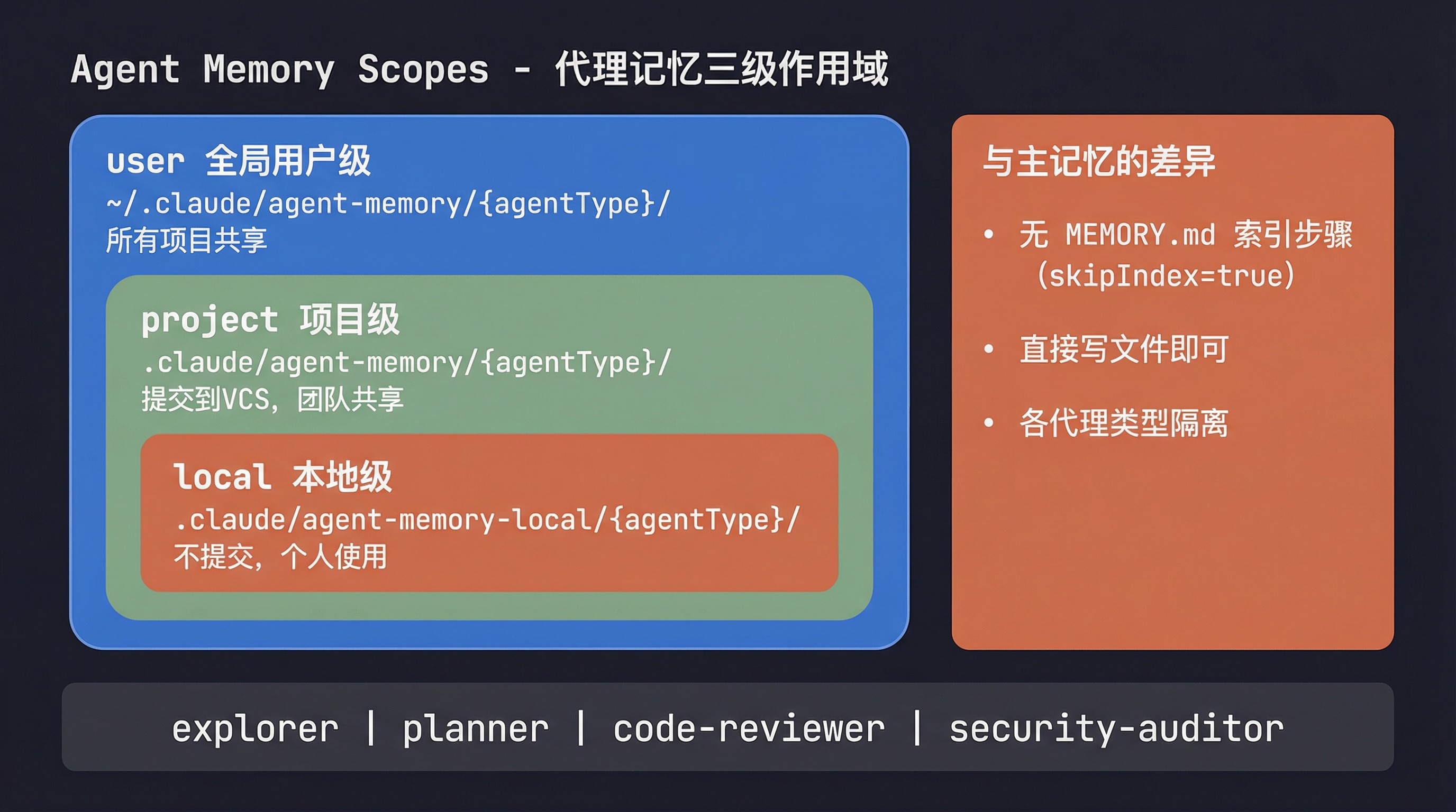 Agent Memory Three-Level Scoping