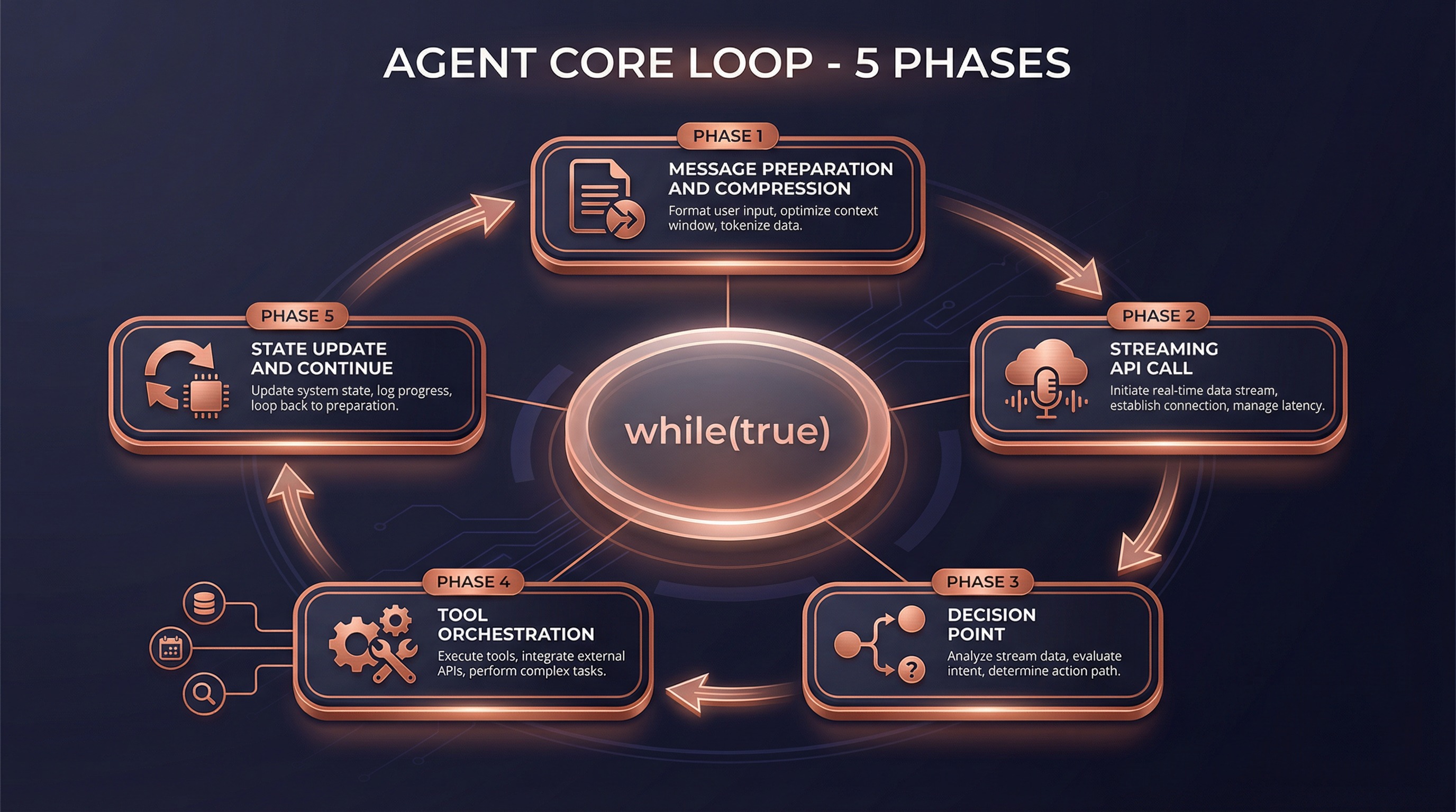 Agent Core Loop