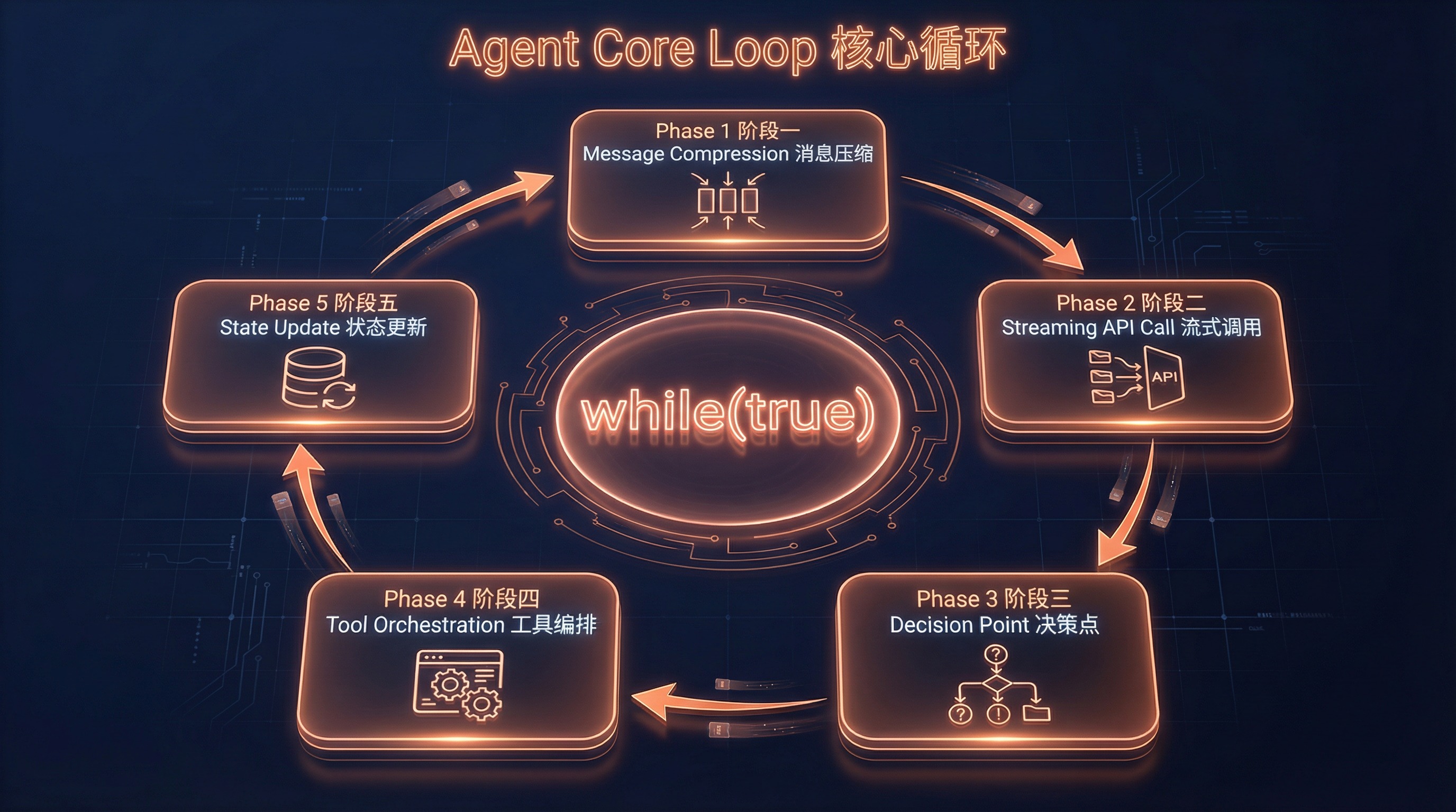 Agent 核心循环