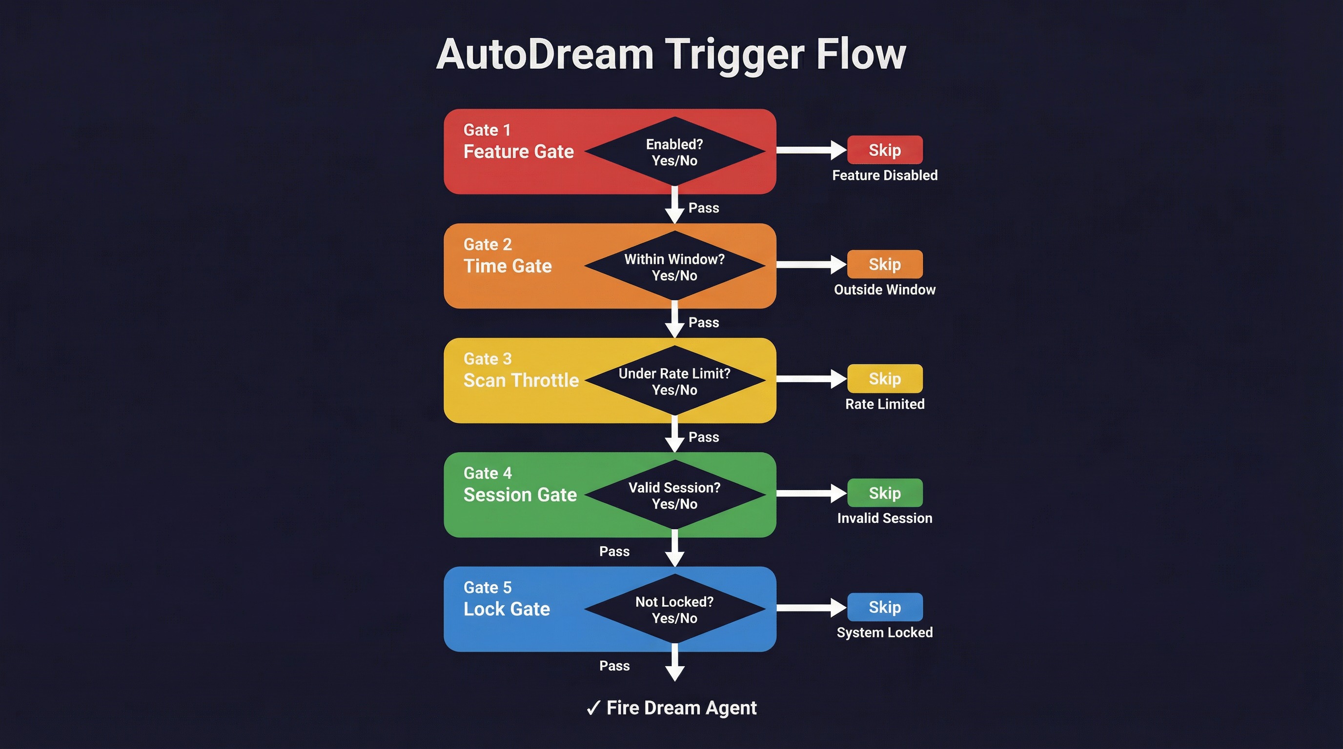 AutoDream Trigger Flow