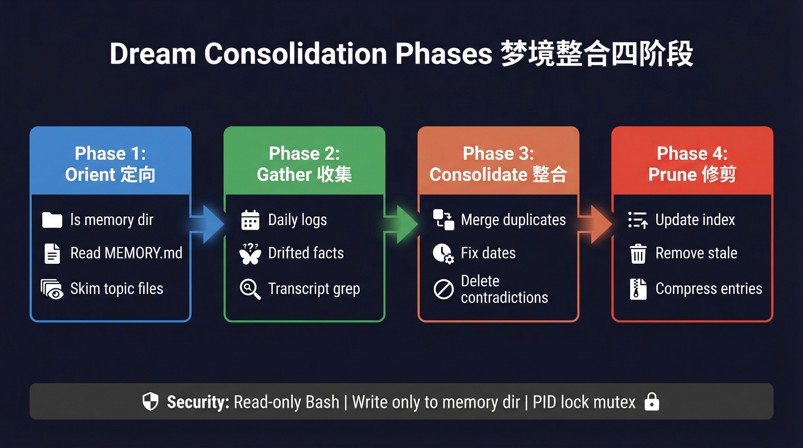 AutoDream 四阶段流程