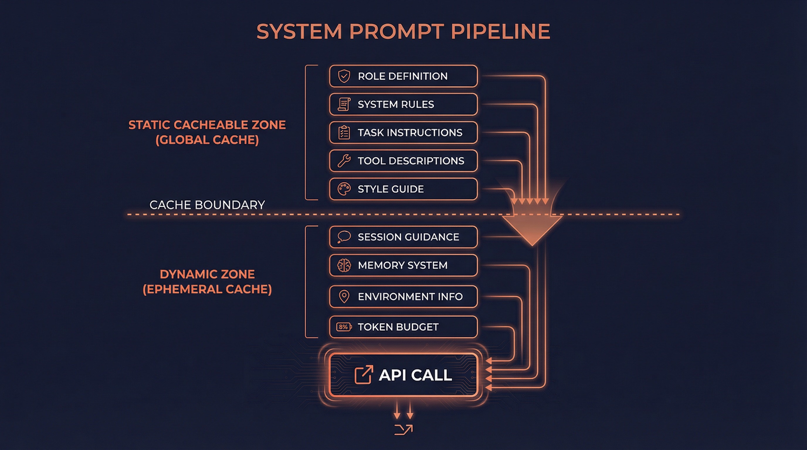 System Prompt Pipeline